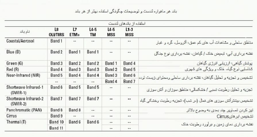 نمایش و مقایسه نوارها و طول موج هر سنسور لندست. 