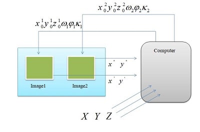 روش ترفیع در فتوگرامتری photogrametry