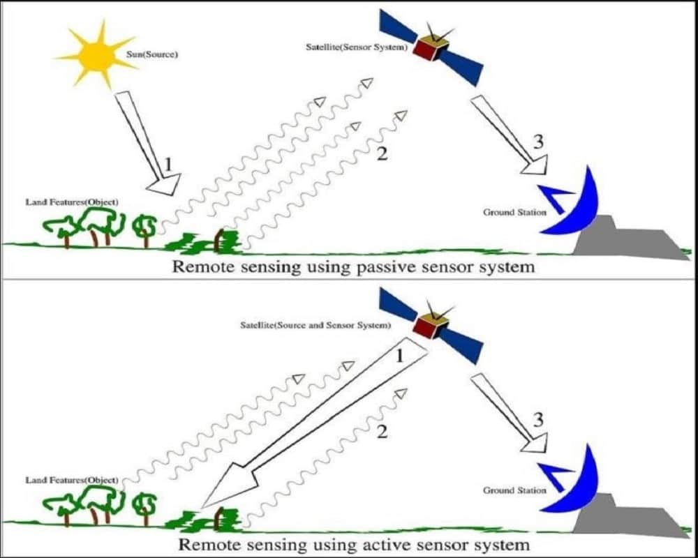 انواع سنجش از دور
