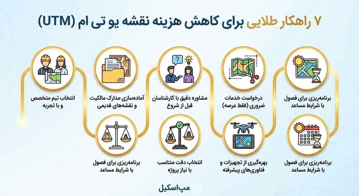 روش های کاهش هزینه نقشه یو تی ام