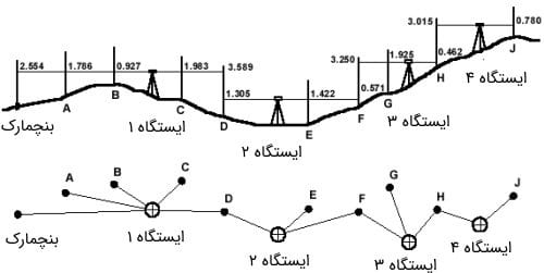 انواع ترازیابی